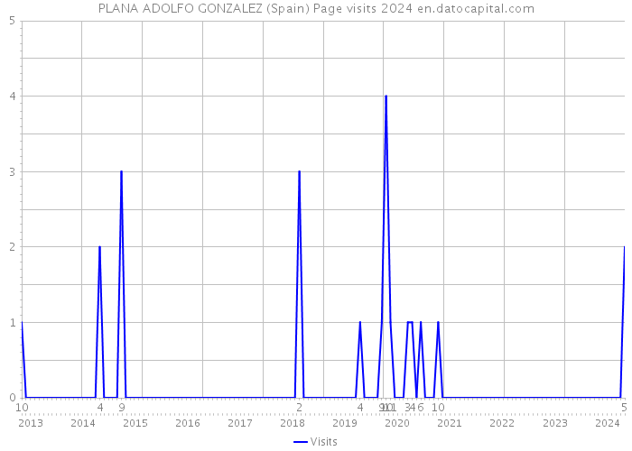 PLANA ADOLFO GONZALEZ (Spain) Page visits 2024 