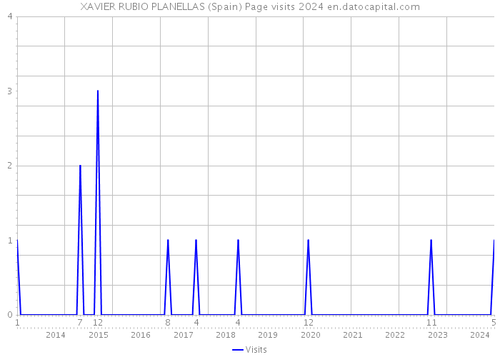 XAVIER RUBIO PLANELLAS (Spain) Page visits 2024 