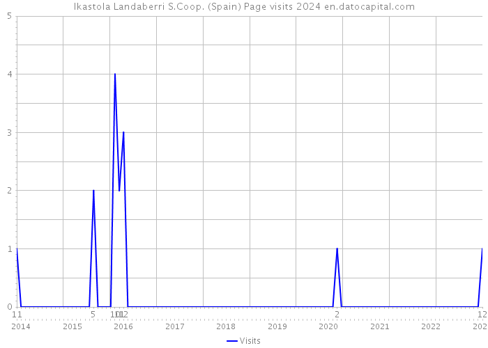 Ikastola Landaberri S.Coop. (Spain) Page visits 2024 