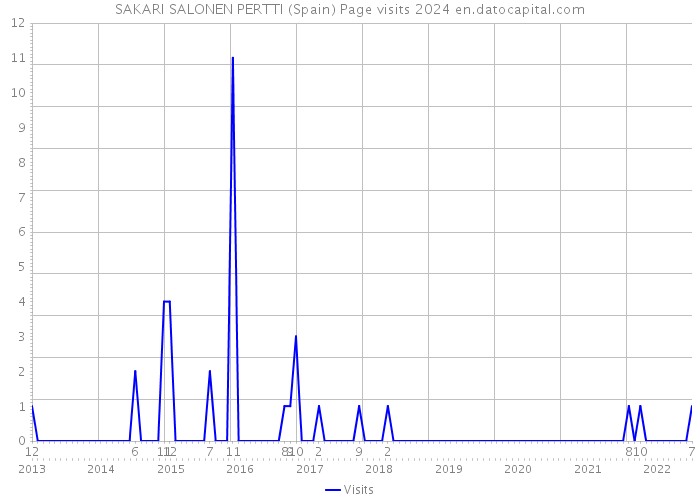 SAKARI SALONEN PERTTI (Spain) Page visits 2024 
