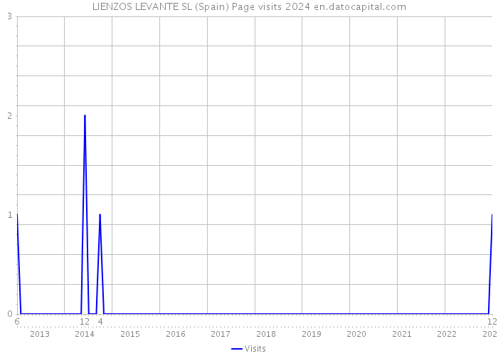 LIENZOS LEVANTE SL (Spain) Page visits 2024 