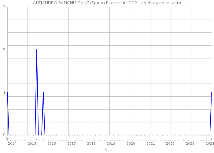 ALEJANDRO SANCHIS SANZ (Spain) Page visits 2024 