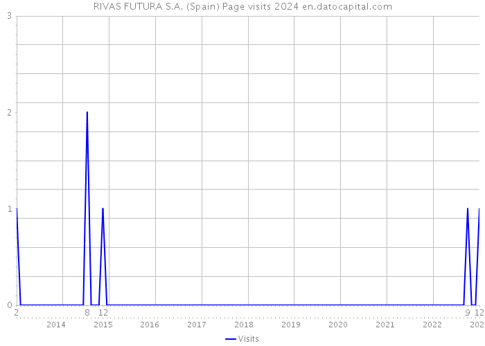 RIVAS FUTURA S.A. (Spain) Page visits 2024 