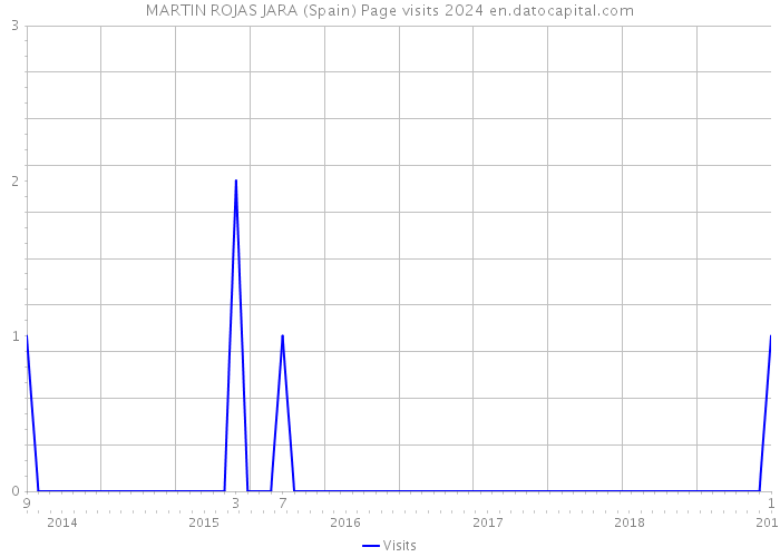 MARTIN ROJAS JARA (Spain) Page visits 2024 