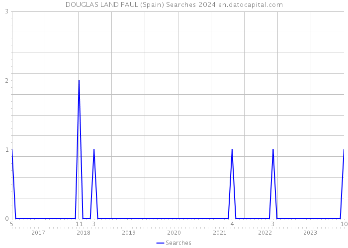 DOUGLAS LAND PAUL (Spain) Searches 2024 