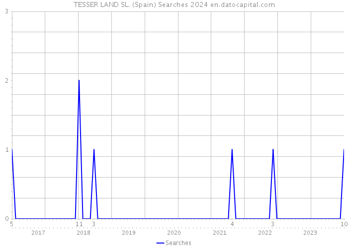 TESSER LAND SL. (Spain) Searches 2024 