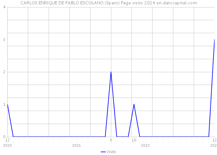 CARLOS ENRIQUE DE PABLO ESCOLANO (Spain) Page visits 2024 