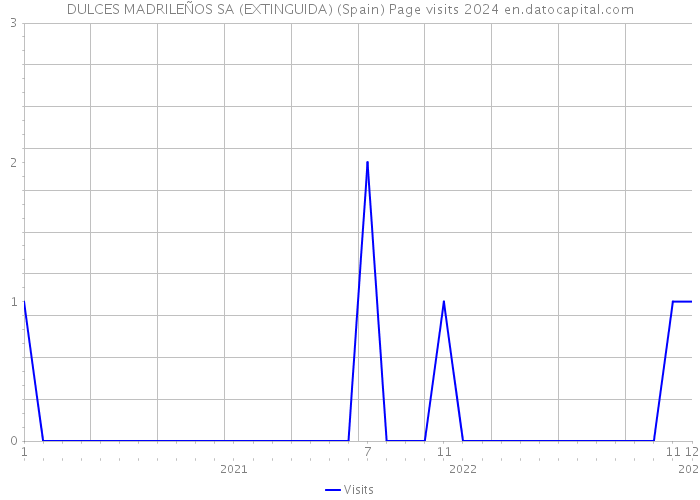 DULCES MADRILEÑOS SA (EXTINGUIDA) (Spain) Page visits 2024 