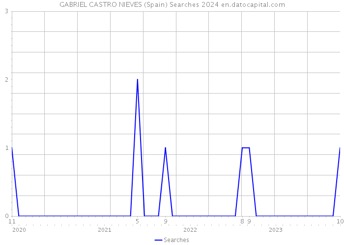GABRIEL CASTRO NIEVES (Spain) Searches 2024 