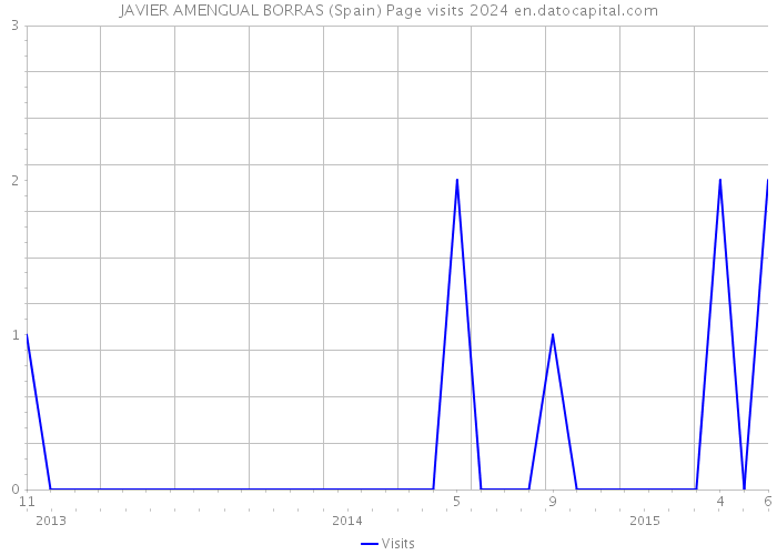 JAVIER AMENGUAL BORRAS (Spain) Page visits 2024 