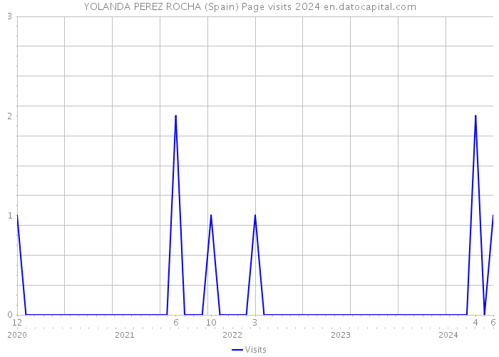 YOLANDA PEREZ ROCHA (Spain) Page visits 2024 