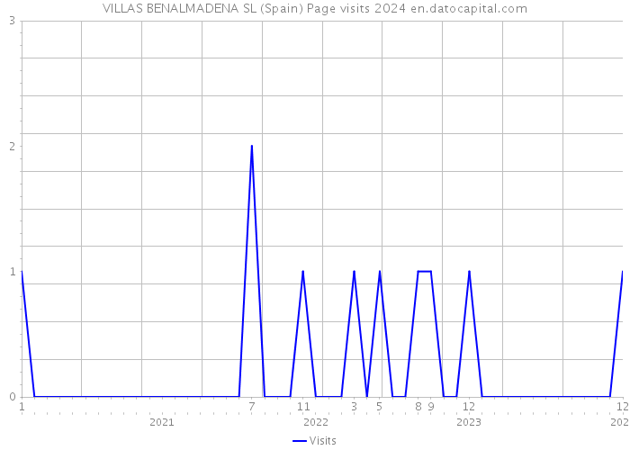 VILLAS BENALMADENA SL (Spain) Page visits 2024 