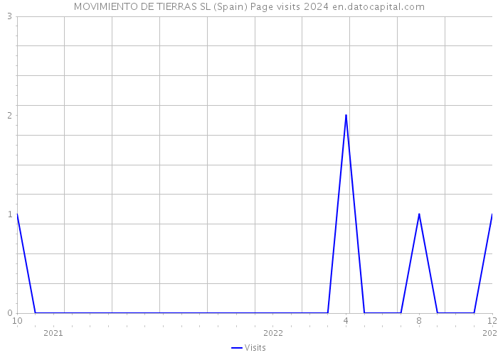 MOVIMIENTO DE TIERRAS SL (Spain) Page visits 2024 
