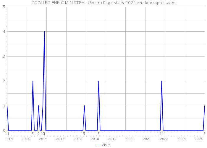 GOZALBO ENRIC MINISTRAL (Spain) Page visits 2024 