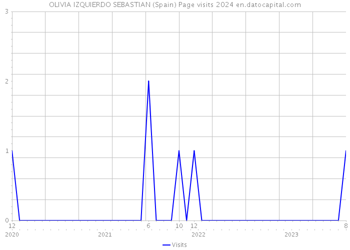 OLIVIA IZQUIERDO SEBASTIAN (Spain) Page visits 2024 