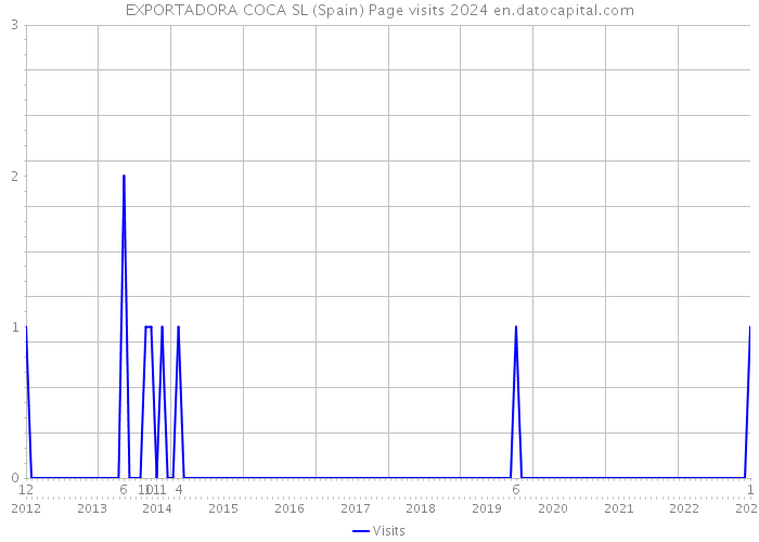 EXPORTADORA COCA SL (Spain) Page visits 2024 