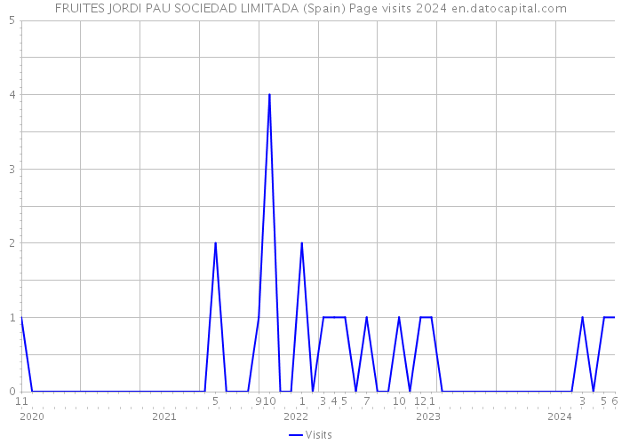 FRUITES JORDI PAU SOCIEDAD LIMITADA (Spain) Page visits 2024 