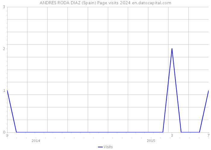 ANDRES RODA DIAZ (Spain) Page visits 2024 
