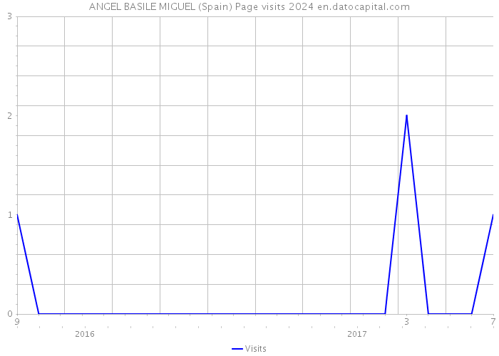 ANGEL BASILE MIGUEL (Spain) Page visits 2024 