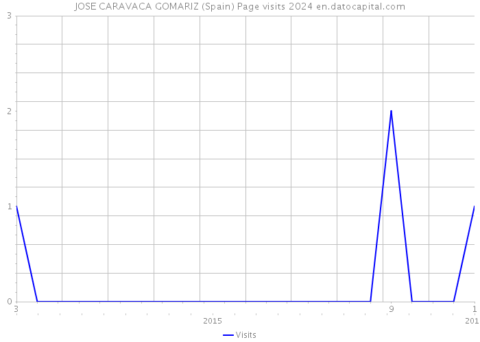 JOSE CARAVACA GOMARIZ (Spain) Page visits 2024 