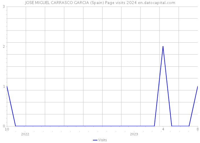 JOSE MIGUEL CARRASCO GARCIA (Spain) Page visits 2024 