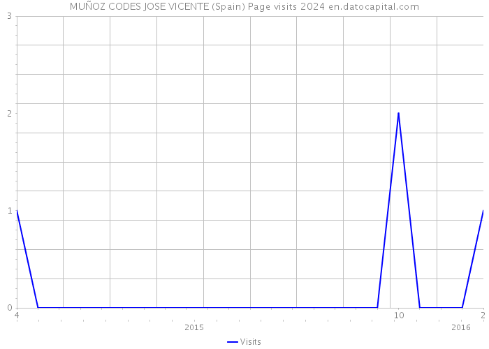 MUÑOZ CODES JOSE VICENTE (Spain) Page visits 2024 