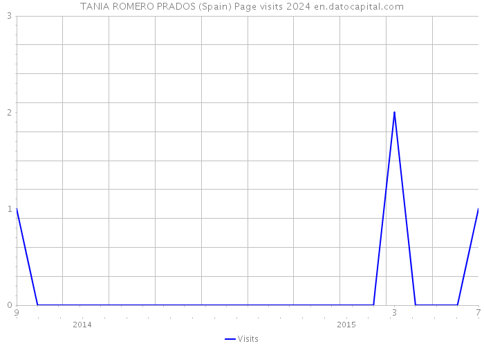 TANIA ROMERO PRADOS (Spain) Page visits 2024 
