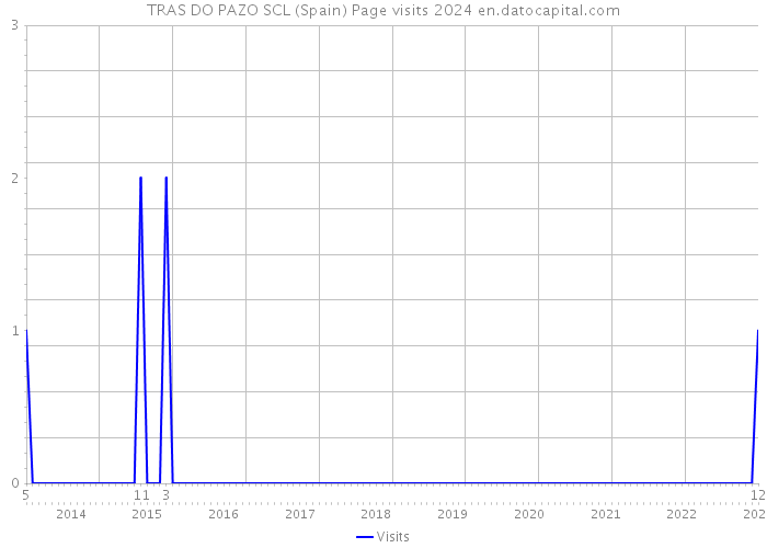 TRAS DO PAZO SCL (Spain) Page visits 2024 