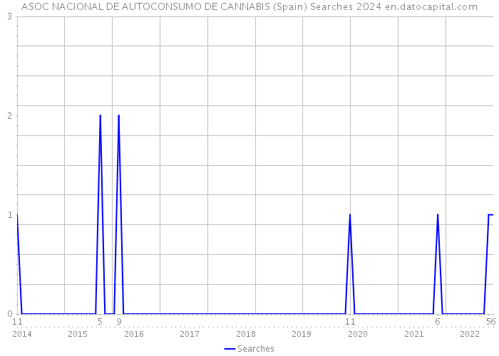 ASOC NACIONAL DE AUTOCONSUMO DE CANNABIS (Spain) Searches 2024 