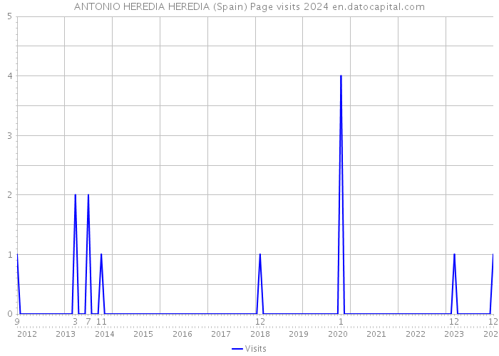 ANTONIO HEREDIA HEREDIA (Spain) Page visits 2024 