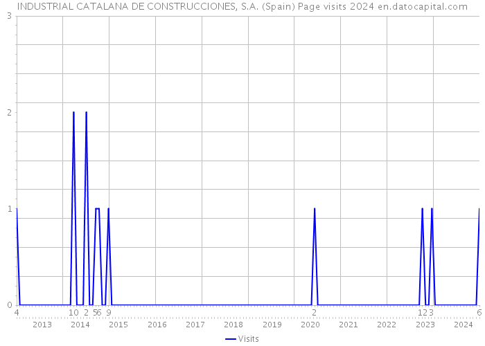 INDUSTRIAL CATALANA DE CONSTRUCCIONES, S.A. (Spain) Page visits 2024 