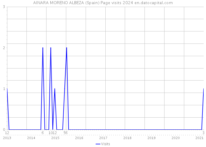 AINARA MORENO ALBEZA (Spain) Page visits 2024 