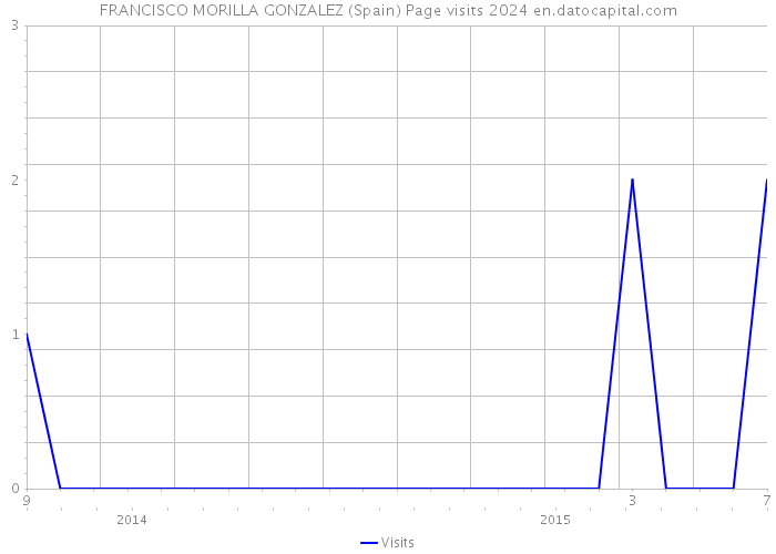 FRANCISCO MORILLA GONZALEZ (Spain) Page visits 2024 