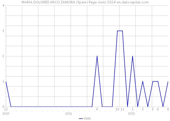 MARIA DOLORES ARCO ZAMORA (Spain) Page visits 2024 