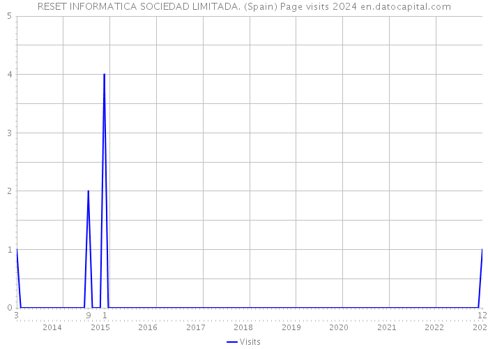 RESET INFORMATICA SOCIEDAD LIMITADA. (Spain) Page visits 2024 