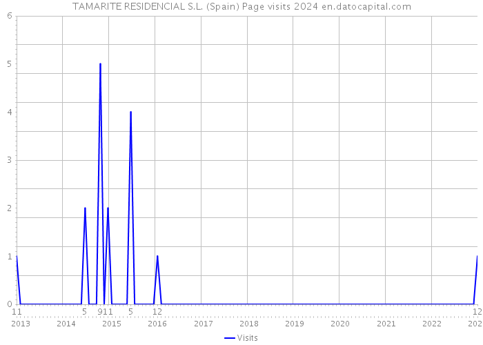 TAMARITE RESIDENCIAL S.L. (Spain) Page visits 2024 