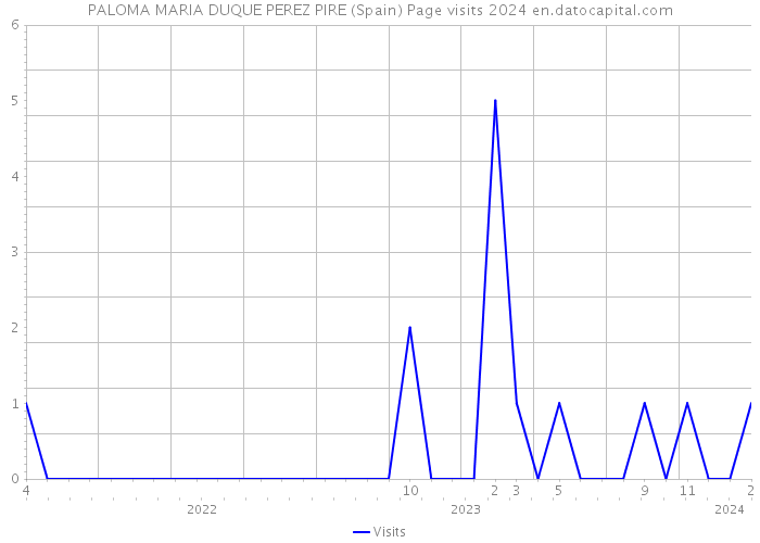 PALOMA MARIA DUQUE PEREZ PIRE (Spain) Page visits 2024 