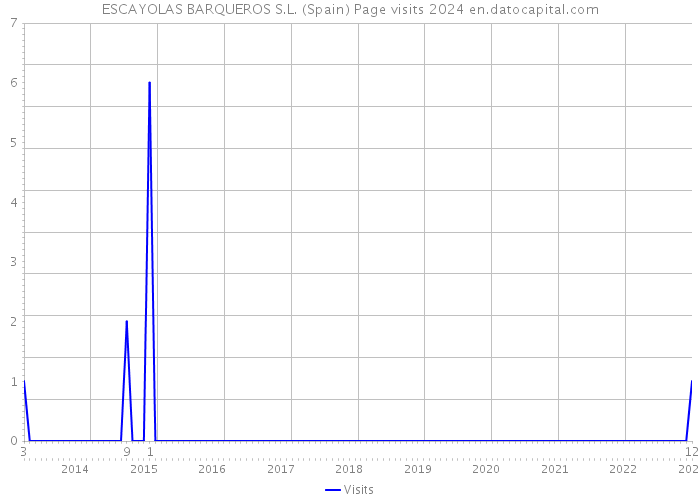 ESCAYOLAS BARQUEROS S.L. (Spain) Page visits 2024 