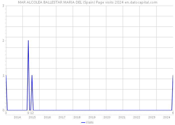 MAR ALCOLEA BALLESTAR MARIA DEL (Spain) Page visits 2024 