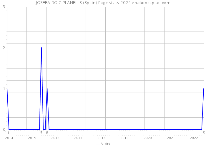 JOSEFA ROIG PLANELLS (Spain) Page visits 2024 