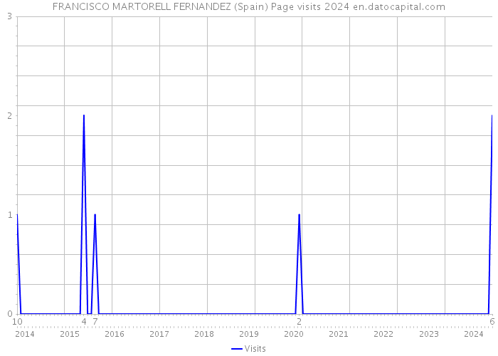 FRANCISCO MARTORELL FERNANDEZ (Spain) Page visits 2024 