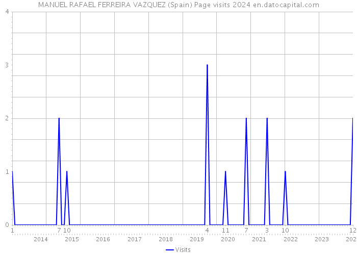 MANUEL RAFAEL FERREIRA VAZQUEZ (Spain) Page visits 2024 