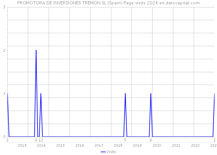 PROMOTORA DE INVERSIONES TREMON SL (Spain) Page visits 2024 