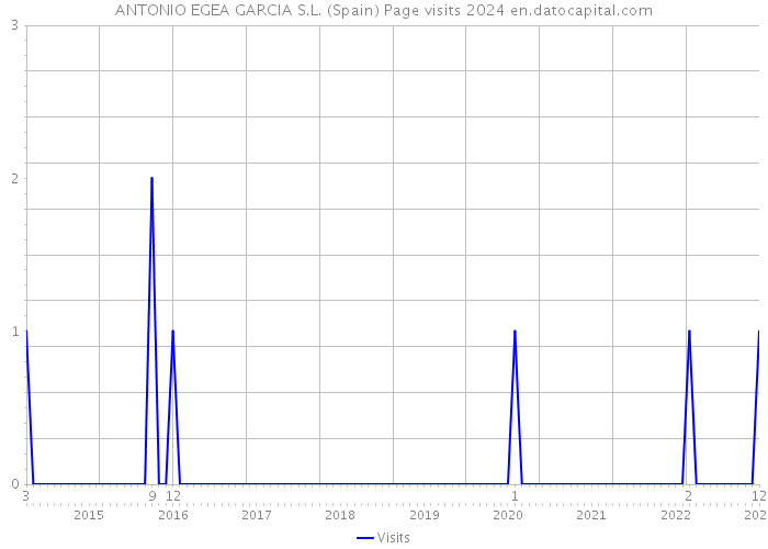 ANTONIO EGEA GARCIA S.L. (Spain) Page visits 2024 