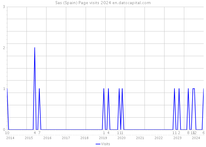 Sas (Spain) Page visits 2024 