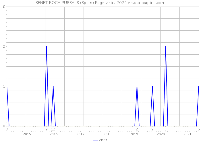 BENET ROCA PURSALS (Spain) Page visits 2024 