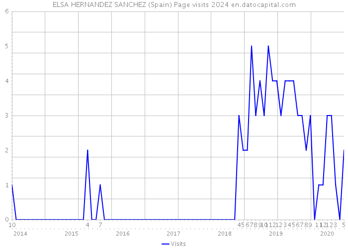 ELSA HERNANDEZ SANCHEZ (Spain) Page visits 2024 