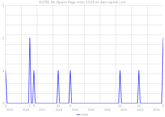 ROTEL SA (Spain) Page visits 2024 