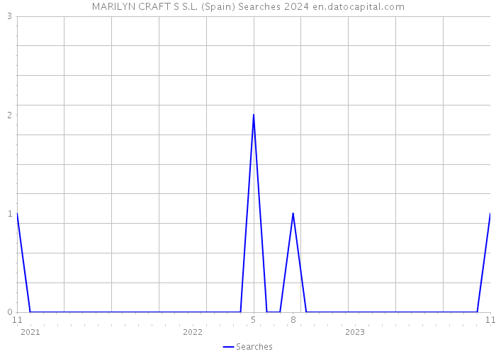 MARILYN CRAFT S S.L. (Spain) Searches 2024 