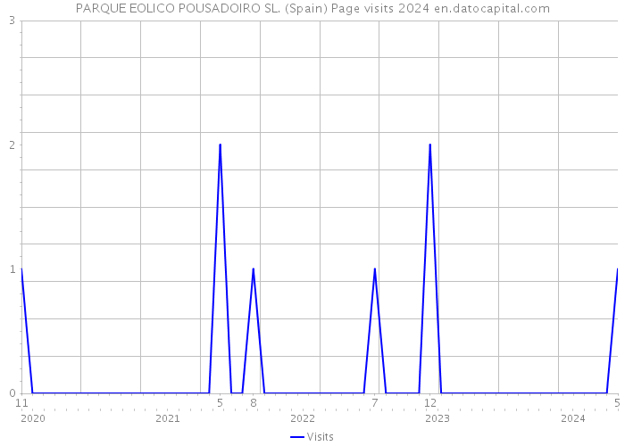 PARQUE EOLICO POUSADOIRO SL. (Spain) Page visits 2024 